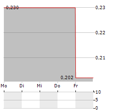 FOUR NINES GOLD Aktie 5-Tage-Chart