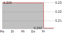 FOUR NINES GOLD INC 5-Tage-Chart