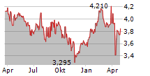 FOURLIS SA Chart 1 Jahr