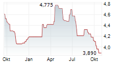 FOURLIS SA Chart 1 Jahr