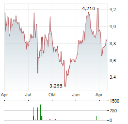 FOURLIS Aktie Chart 1 Jahr