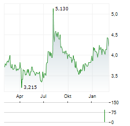 FOURLIS Aktie Chart 1 Jahr