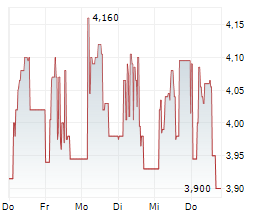 FOURLIS SA Chart 1 Jahr FOURLIS SA Chart 1 Jahr