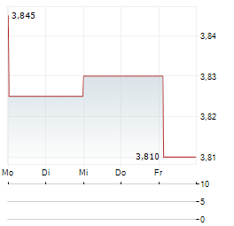 FOURLIS Aktie 5-Tage-Chart