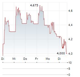 FOURLIS Aktie 5-Tage-Chart