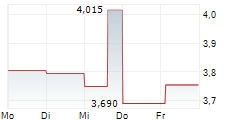 FOURLIS SA 5-Tage-Chart