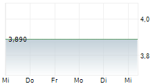 FOURLIS SA 5-Tage-Chart
