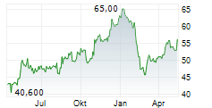 FOX CORPORATION A Chart 1 Jahr FOX CORPORATION A Chart 1 Jahr