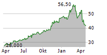 FOX CORPORATION A Chart 1 Jahr