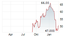 FOX CORPORATION A Chart 1 Jahr