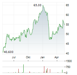 FOX CORPORATION A Aktie Chart 1 Jahr