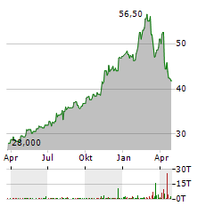 FOX CORPORATION A Aktie Chart 1 Jahr