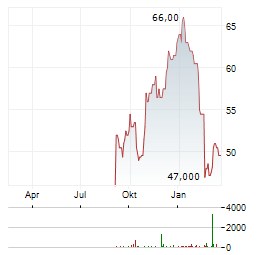 FOX CORPORATION A Aktie Chart 1 Jahr