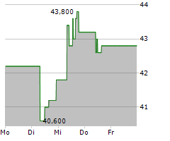 FOX CORPORATION A Chart 1 Jahr