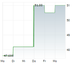 FOX CORPORATION A Chart 1 Jahr FOX CORPORATION A Chart 1 Jahr