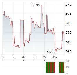 FOX CORPORATION A Aktie 5-Tage-Chart