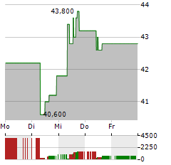 FOX CORPORATION A Aktie 5-Tage-Chart