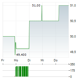 FOX CORPORATION A Aktie 5-Tage-Chart