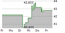 FOX CORPORATION A 5-Tage-Chart