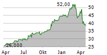 FOX CORPORATION B Chart 1 Jahr