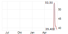 FOX CORPORATION B Chart 1 Jahr