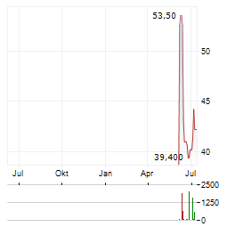 FOX CORPORATION B Aktie Chart 1 Jahr