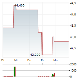 FOX CORPORATION B Aktie 5-Tage-Chart