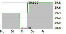 FOX CORPORATION B 5-Tage-Chart