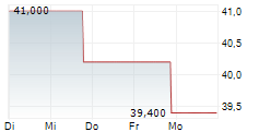 FOX CORPORATION B 5-Tage-Chart