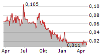 FOX E-MOBILITY AG Chart 1 Jahr