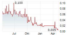 FOX E-MOBILITY AG Chart 1 Jahr