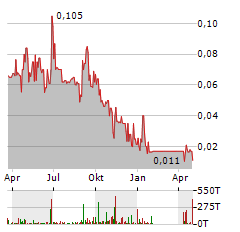 FOX E-MOBILITY Aktie Chart 1 Jahr