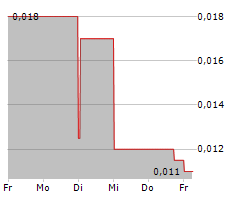 FOX E-MOBILITY AG Chart 1 Jahr