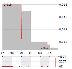 FOX E-MOBILITY Aktie 5-Tage-Chart