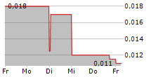 FOX E-MOBILITY AG 5-Tage-Chart