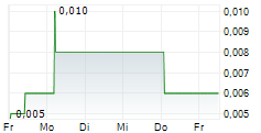 FOX E-MOBILITY AG 5-Tage-Chart