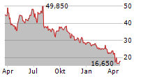 FOX FACTORY HOLDING CORP Chart 1 Jahr