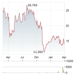 FOX FACTORY Aktie Chart 1 Jahr