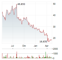 FOX FACTORY Aktie Chart 1 Jahr