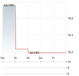 FOX FACTORY Aktie 5-Tage-Chart