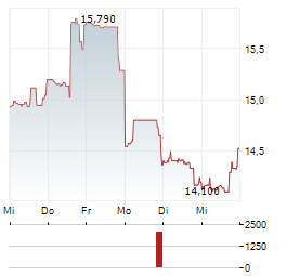 FOX FACTORY Aktie 5-Tage-Chart