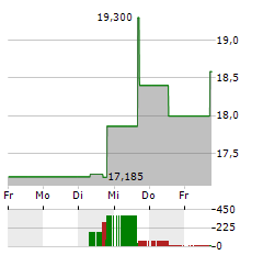 FOX FACTORY Aktie 5-Tage-Chart