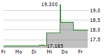 FOX FACTORY HOLDING CORP 5-Tage-Chart