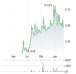 FOX TUNGSTEN Aktie Chart 1 Jahr