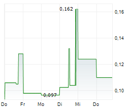 FOX TUNGSTEN LTD Chart 1 Jahr