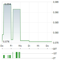 FOX TUNGSTEN Aktie 5-Tage-Chart