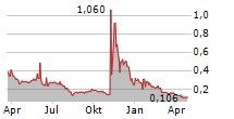 FOXO TECHNOLOGIES INC Chart 1 Jahr