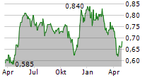 FOXTONS GROUP PLC Chart 1 Jahr