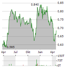 FOXTONS GROUP Aktie Chart 1 Jahr