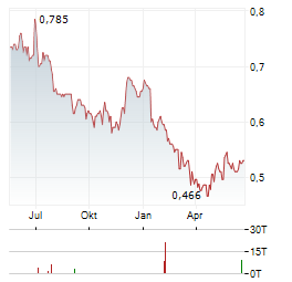 FOXTONS GROUP Aktie Chart 1 Jahr
